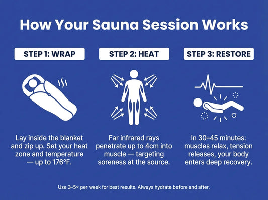 How Your Sauna Session Works — 3-Step Infographic: Wrap, Heat, Restore