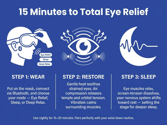 15 Minutes to Total Eye Relief — 3-Step Infographic: Wear, Restore, Sleep